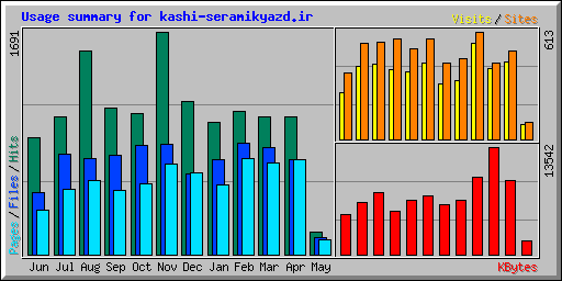 Usage summary for kashi-seramikyazd.ir